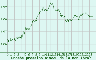 Courbe de la pression atmosphrique pour Biarritz (64)