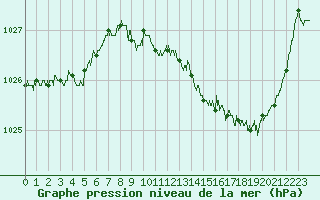 Courbe de la pression atmosphrique pour Saint-Girons (09)
