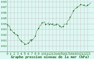 Courbe de la pression atmosphrique pour Aurillac (15)