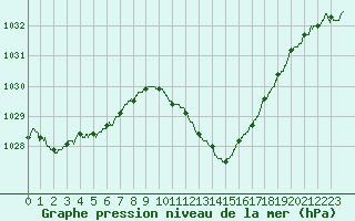 Courbe de la pression atmosphrique pour Muret (31)