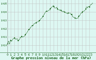 Courbe de la pression atmosphrique pour Ile du Levant (83)