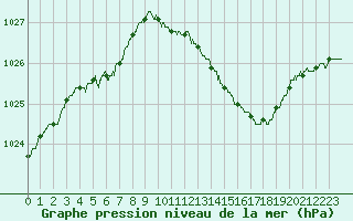 Courbe de la pression atmosphrique pour Charleville-Mzires (08)