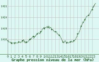 Courbe de la pression atmosphrique pour Lyon - Bron (69)