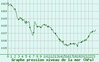 Courbe de la pression atmosphrique pour Rodez (12)