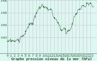 Courbe de la pression atmosphrique pour Le Luc - Cannet des Maures (83)