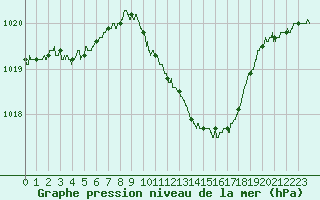 Courbe de la pression atmosphrique pour Langres (52) 