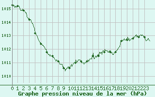 Courbe de la pression atmosphrique pour Deauville (14)