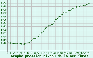 Courbe de la pression atmosphrique pour Clermont-Ferrand (63)