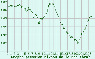 Courbe de la pression atmosphrique pour Annecy (74)