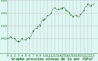 Courbe de la pression atmosphrique pour Cannes (06)