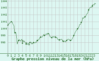 Courbe de la pression atmosphrique pour Valence (26)