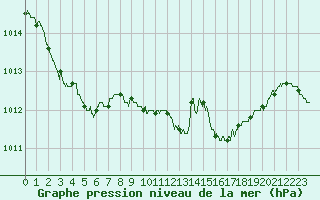 Courbe de la pression atmosphrique pour Solenzara - Base arienne (2B)