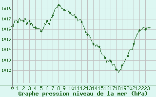 Courbe de la pression atmosphrique pour Saint-Girons (09)