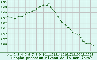 Courbe de la pression atmosphrique pour Melun (77)