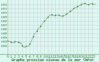 Courbe de la pression atmosphrique pour Pointe de Socoa (64)