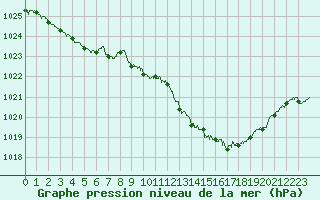 Courbe de la pression atmosphrique pour Auch (32)