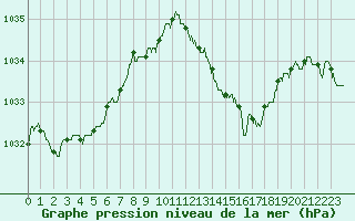 Courbe de la pression atmosphrique pour Millau - Soulobres (12)