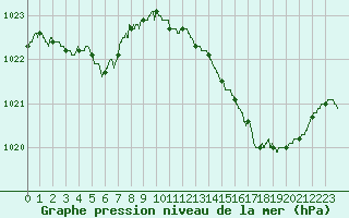 Courbe de la pression atmosphrique pour Agen (47)