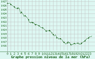 Courbe de la pression atmosphrique pour Chteaudun (28)