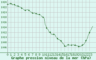 Courbe de la pression atmosphrique pour Belfort-Dorans (90)