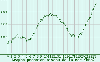 Courbe de la pression atmosphrique pour Angers-Marc (49)