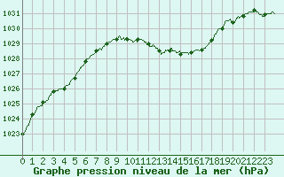 Courbe de la pression atmosphrique pour Vichy (03)