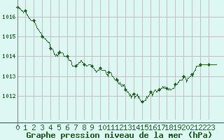 Courbe de la pression atmosphrique pour Abbeville (80)
