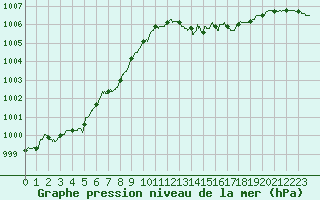 Courbe de la pression atmosphrique pour Rochefort Saint-Agnant (17)