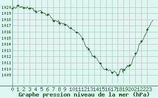 Courbe de la pression atmosphrique pour Saint-Etienne (42)