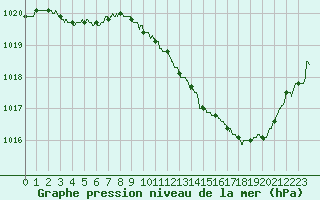 Courbe de la pression atmosphrique pour Avord (18)