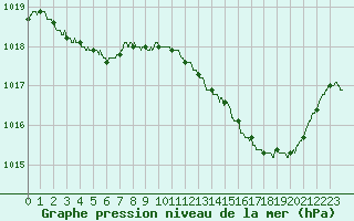 Courbe de la pression atmosphrique pour Trappes (78)
