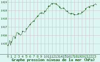 Courbe de la pression atmosphrique pour Hyres (83)