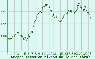 Courbe de la pression atmosphrique pour Ile Rousse (2B)