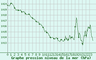 Courbe de la pression atmosphrique pour Landivisiau (29)