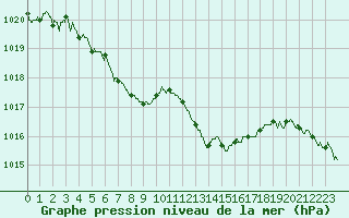 Courbe de la pression atmosphrique pour Cazaux (33)