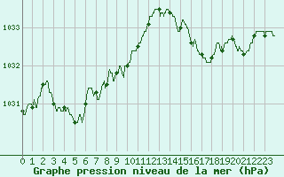 Courbe de la pression atmosphrique pour Ploudalmezeau (29)