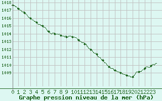 Courbe de la pression atmosphrique pour Rochefort Saint-Agnant (17)