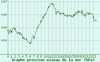 Courbe de la pression atmosphrique pour Pointe de Chassiron (17)