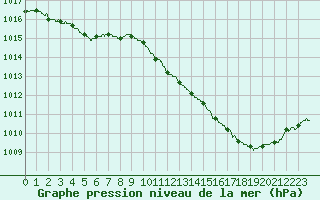 Courbe de la pression atmosphrique pour Chlons-en-Champagne (51)
