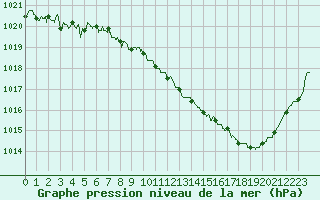 Courbe de la pression atmosphrique pour Belfort-Dorans (90)