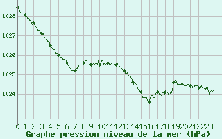Courbe de la pression atmosphrique pour Calais / Marck (62)