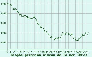 Courbe de la pression atmosphrique pour Nmes - Garons (30)