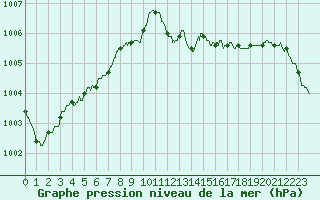 Courbe de la pression atmosphrique pour Belfort-Dorans (90)