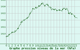 Courbe de la pression atmosphrique pour Angers-Beaucouz (49)