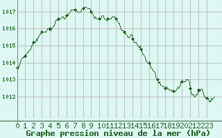 Courbe de la pression atmosphrique pour Bergerac (24)