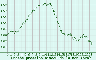 Courbe de la pression atmosphrique pour Ble / Mulhouse (68)