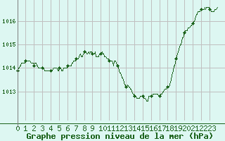 Courbe de la pression atmosphrique pour Valence (26)