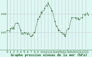 Courbe de la pression atmosphrique pour Royan-Mdis (17)