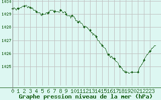 Courbe de la pression atmosphrique pour Chteaudun (28)