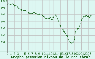 Courbe de la pression atmosphrique pour Mcon (71)